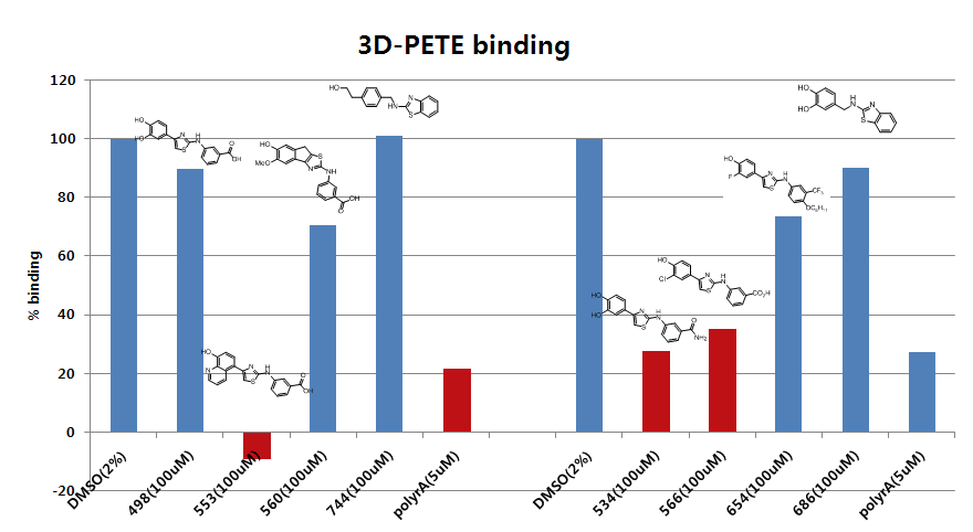 AMTI 화합물 8종의 3Dpol-PETE 간 결합 저해 효능 비교