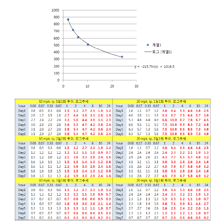 BAMTI-147 PK 프로파일을 통해 추세한 regression curve (상)와 실험 기간 동안 투여 용량 및 투여 횟수 별 혈중 농도 추정치