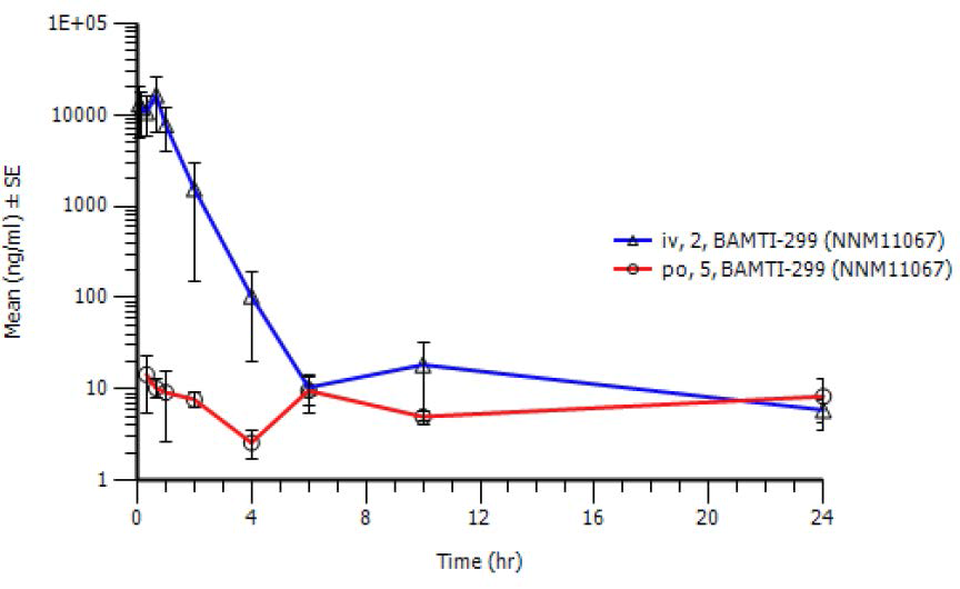 BAMTI-299의 mouse 정맥 및 경구 투여 후 평균 혈장 농도 곡선