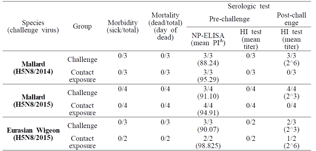 H5N8 바이러스 (clade 2.3.4) 접종 후 텃새 종별 폐사율 및 혈청반전 검사 결과.