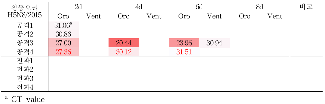 청둥오리의 2015년 분리 H5N8 clade 2.3.4 바이러스 접종 후 swab sample의 real-time PCR 결과.