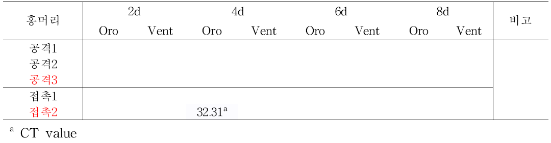 홍머리오리의 2015년 분리 H5N8 clade 2.3.4 바이러스 접종 후 swab sample의 real-time PCR 결과.