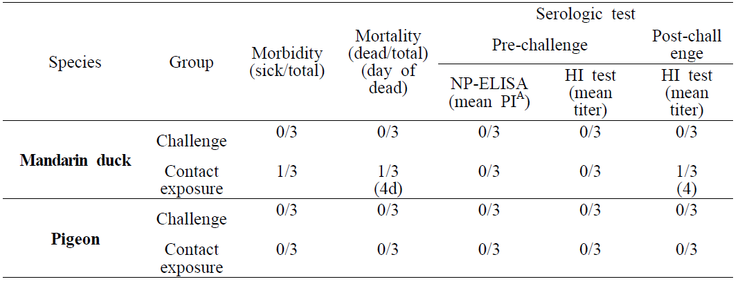 H5N8 바이러스 (clade 2.3.4) 접종 후 텃새 종별 폐사율 및 혈청반전 검사 결과.