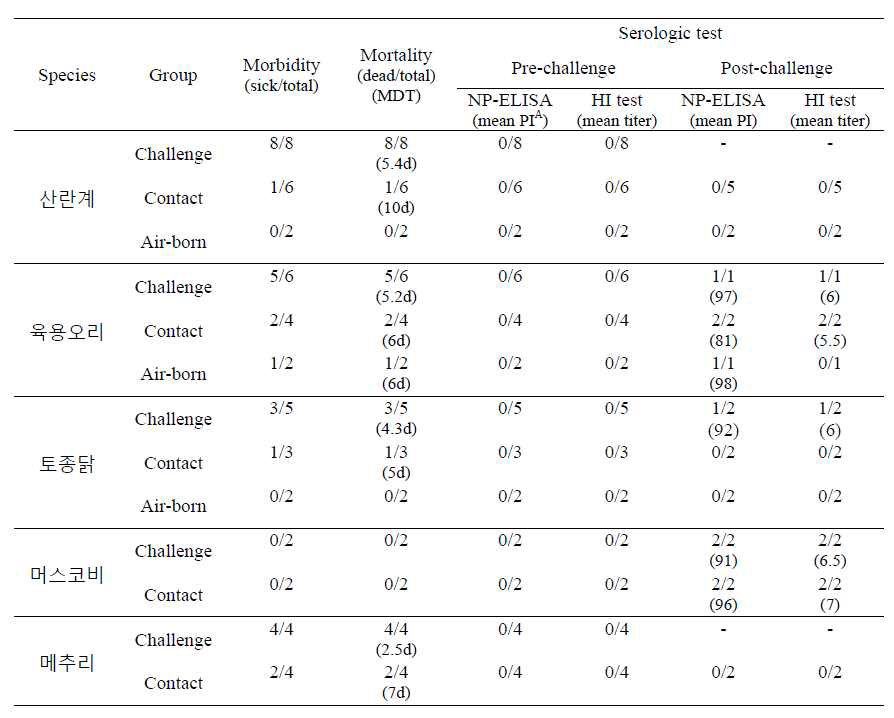 5N8 바이러스 (clade 2.3.4) 접종 후 가금류 종별 폐사율 및 혈청반전 검사 결과