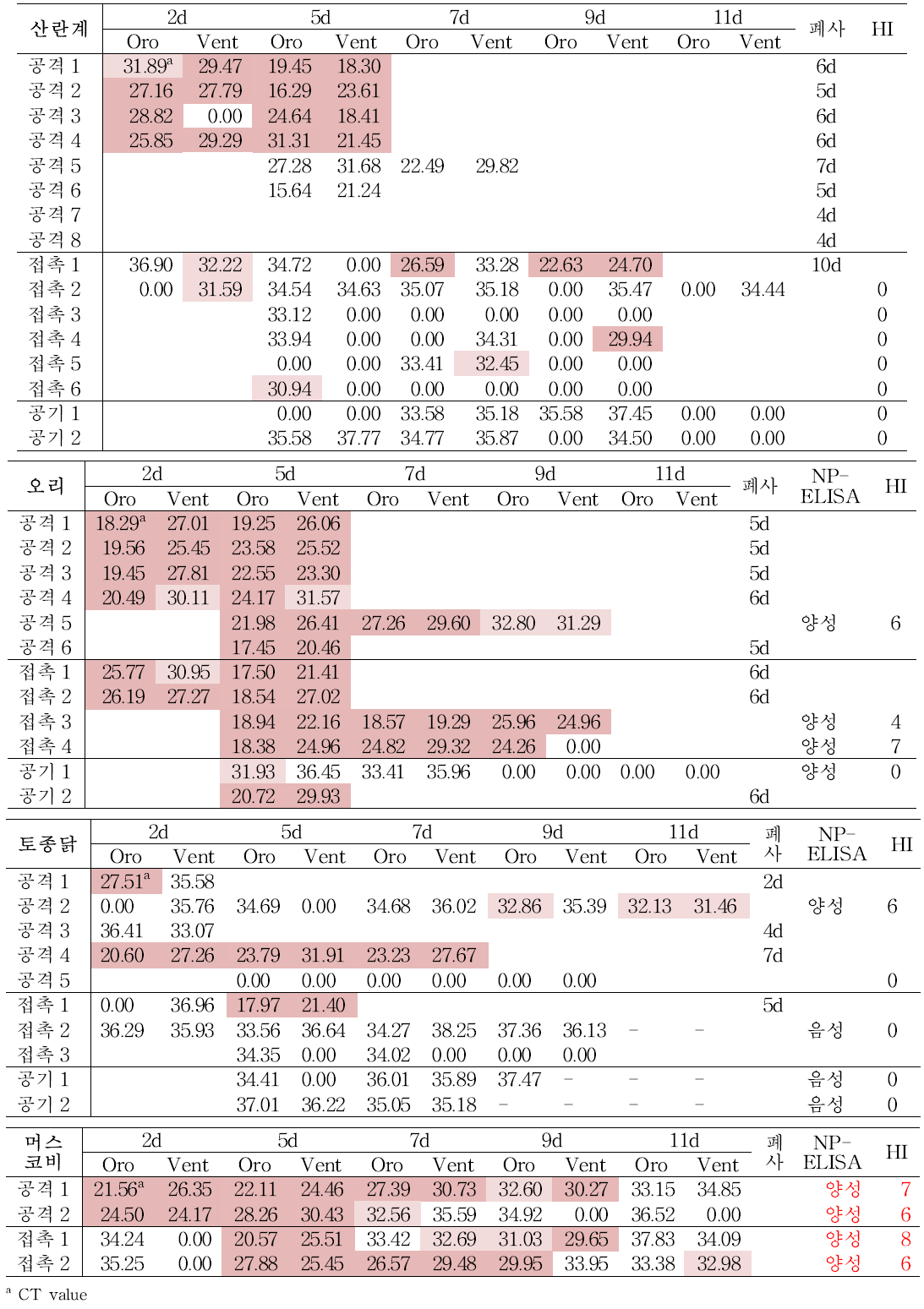 H5N8 바이러스 (clade 2.3.4) 접종 후 가금류 swab sample의 real-time PCR 결과.