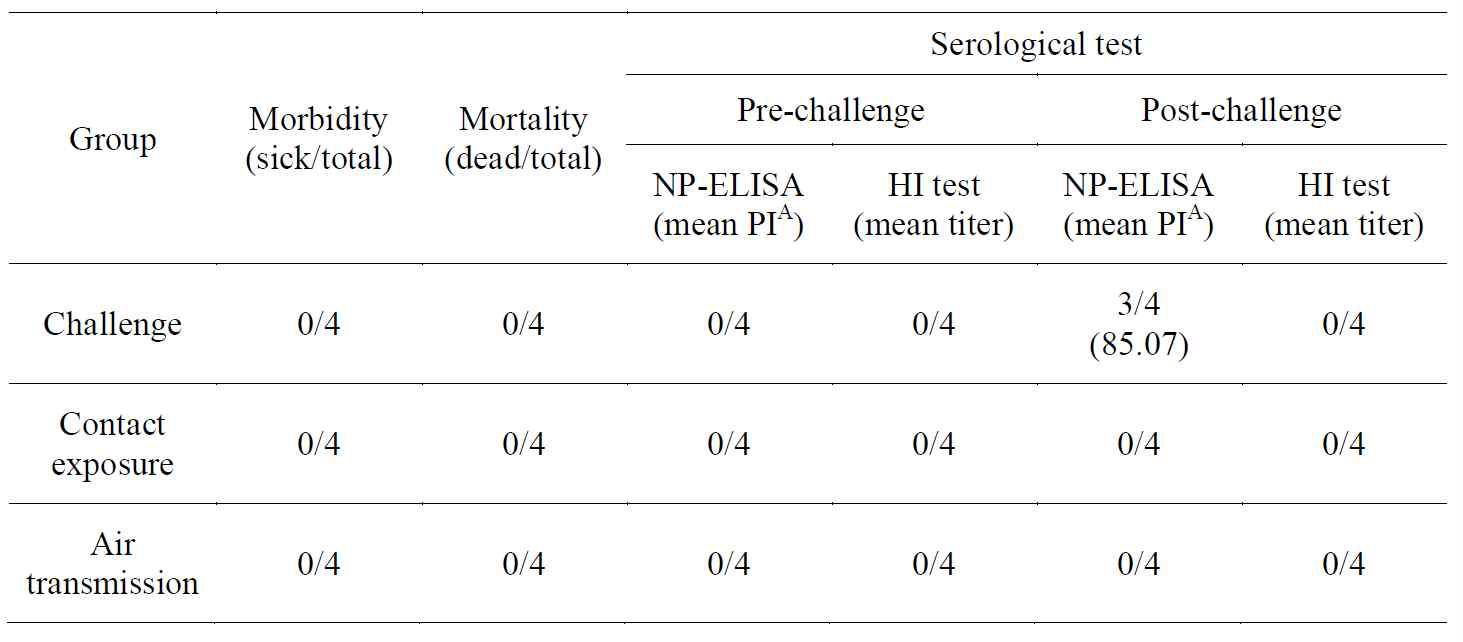 H5N8 바이러스 (clade 2.3.4) 접종 후 폐사율 및 혈청반전 검사 결과.