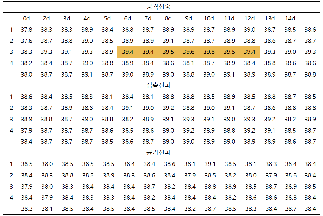 H5N8 바이러스 (clade 2.3.4) 접종 후 체온 변화.