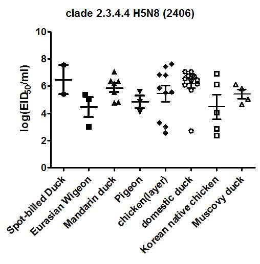 Clade 2.3.4.4 H5N8 바이러스 감염 야생조류 2종, 텃새 2종 및 가금류 4종의 최대 바이러스 배출양.