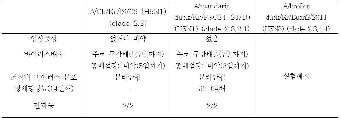 원앙에서의 바이러스 종류에 따른 병원성 분석