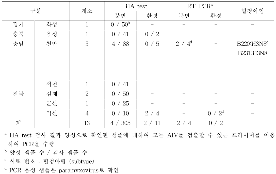 HPAI 발생지역 주변 및 환경에서의 H5N8형 바이러스 오염도.