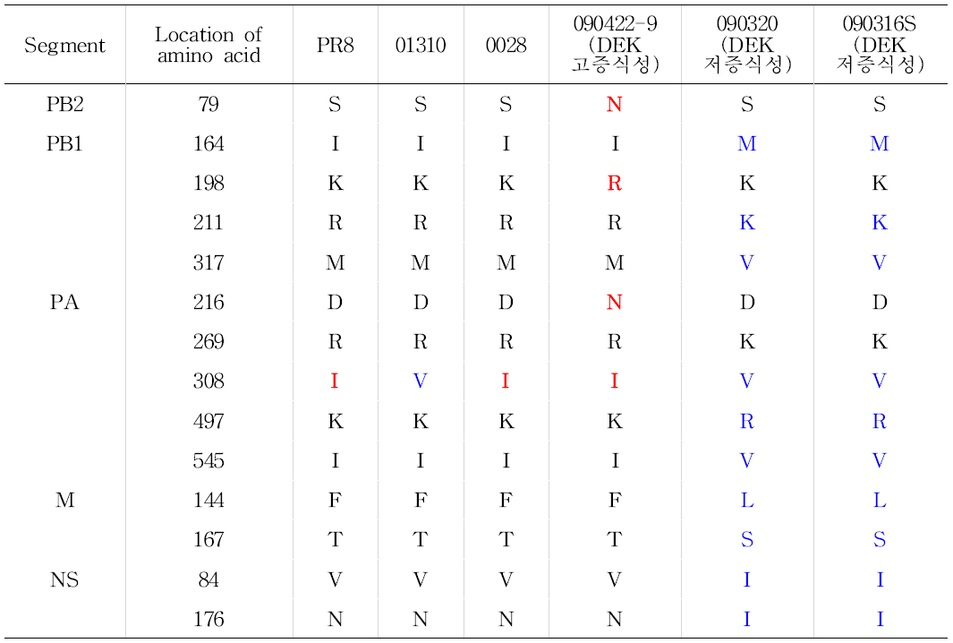 선별된 바이러스의 내부 유전자 아미노산 비교 결과.