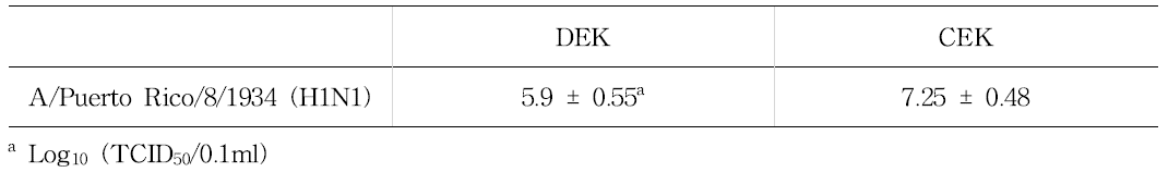 PR8 바이러스의 CEK, DEK에서의 증식성.