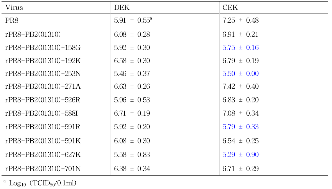 포유류 병원성 인자를 가지는 PB2 돌연변이 재조합 바이러스의 CEK, DEK에서의 증식성.