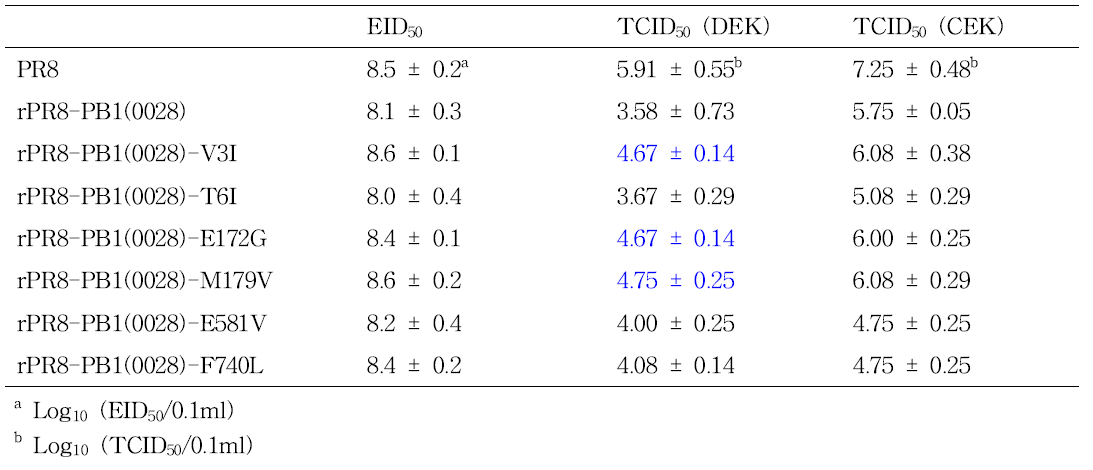 PB1 유전자 변이에 따른 CEK, DEK 증식성 비교.