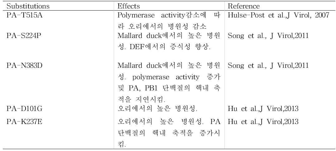 PA 유전자내 야생조류 병원성 관련 인자.