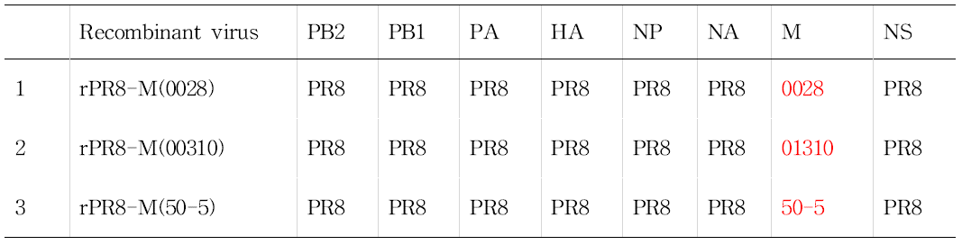 M 유전자 치환 PR8 재조합 바이러스 제작.