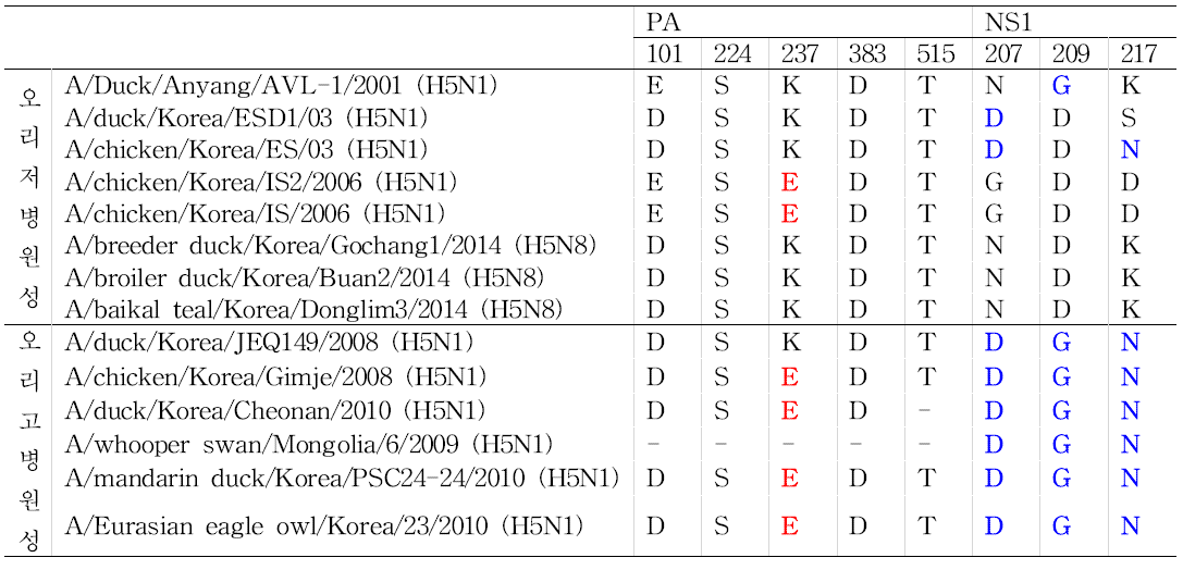 고병원성 인플루엔자 바이러스의 오리 병원성 차이에 기인한 것으로 예상되는 아미노산 비교 (PA, NS 유전자)