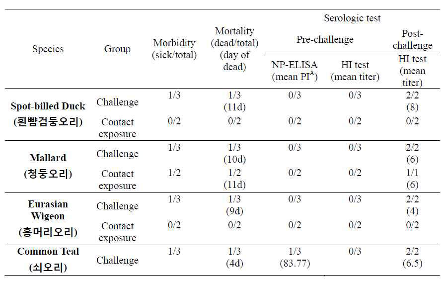 H5N1 바이러스 (clade 2.3.2) 접종 후 야생조류 종별 폐사율 및 혈청반전 검사 결과