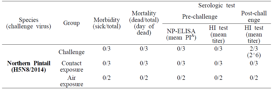 H5N1 바이러스 (clade 2.3.2) 접종 후 고방오리의 폐사율 및 혈청반전 검사 결과.