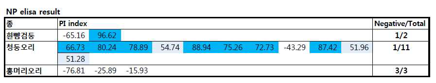 포획 야생조류의 항체보유 여부 검사를 위한 Bionote의 NP-ELISA 키트 검사 결과.