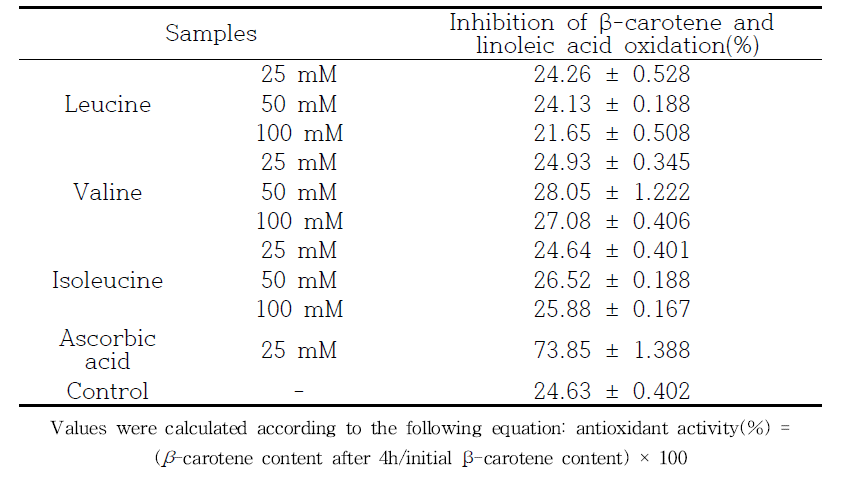 β-Carotene bleaching assay를 통한 분지아미노산의 항산화 활성 검증