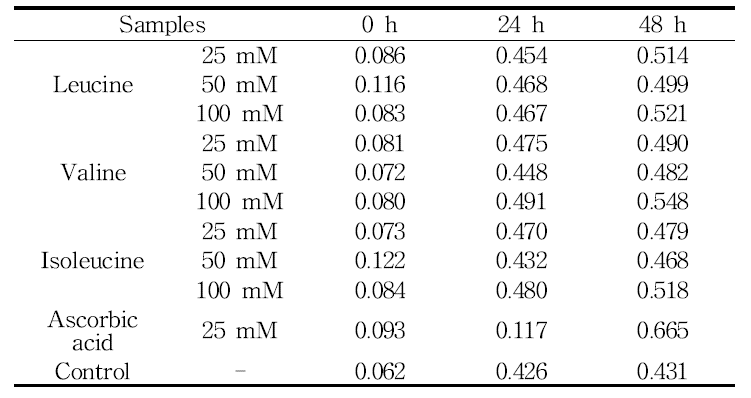 TBARS assay를 이용한 분지아미노산의 항산화 활성