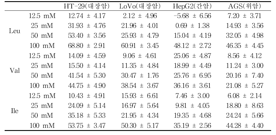 인체 유래 암세포에 대한 분지아미노산의 성장 저해 활성