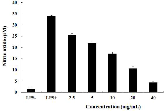 lysolecithin 첨가 분지아미노산 에멀젼이 LPS 유도 RAW 264.7 murine macrophage의 NO 생성에 미치는 영향.