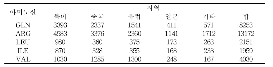 아미노산 종류별 글로벌 수요 예측량