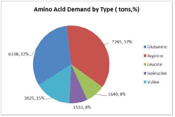 제품별 아미노산 수요 종류.