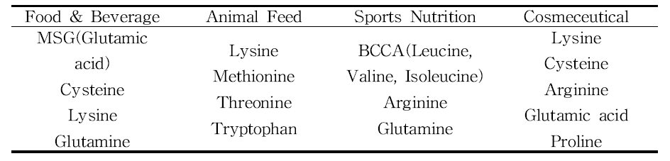 용도별 주요 사용 아미노산