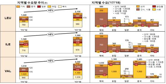 BCAA 세계 시장 현황