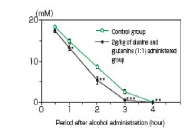 알라닌과 글루타민의 혈중 알코 농도에 미치는 영향 분석.