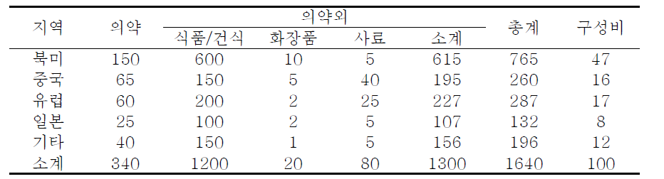 현재 수요