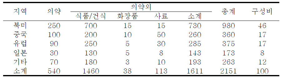 향후전망(2017/ 2018)