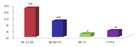 발효홍삼 제품별 발효 홍삼 제조 방법 사용 현황.