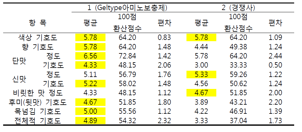 관능평가 결과 요약