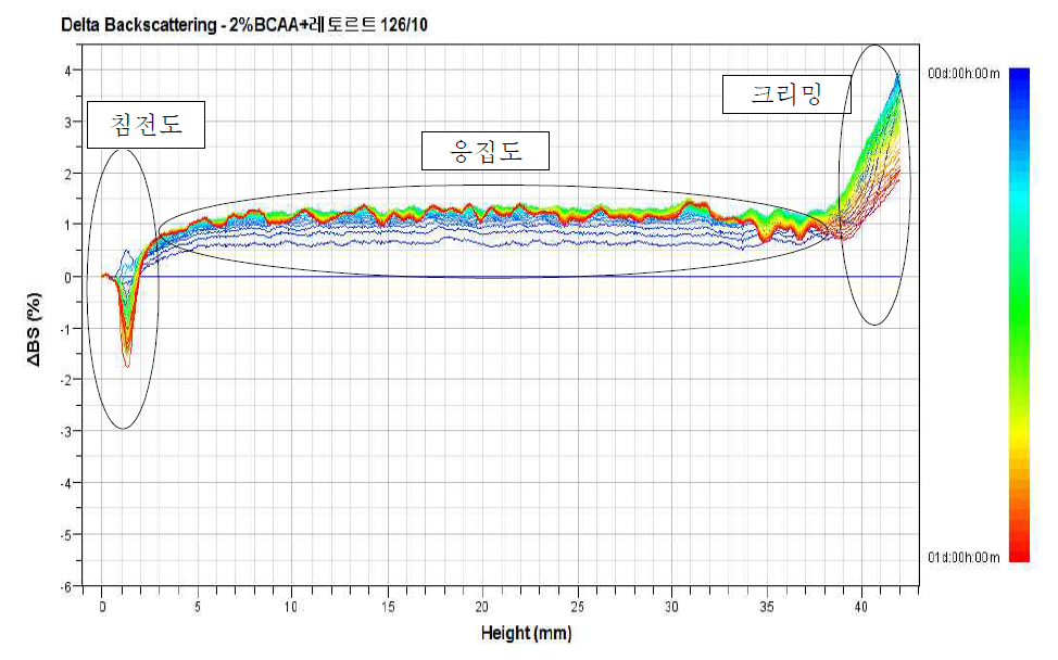 Delta backscattering 방법을 이용한 2% BCAA 함유 뉴케어 제품의 유화분석 결과.