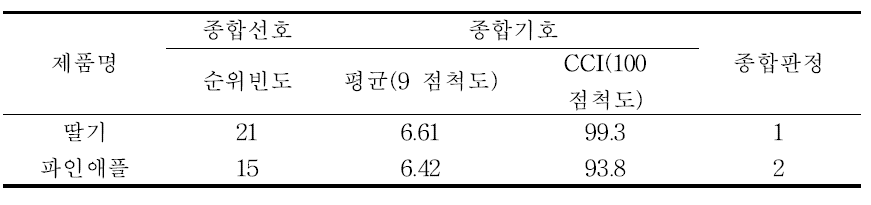 뉴케어 푸딩의 종합 선호 및 기호