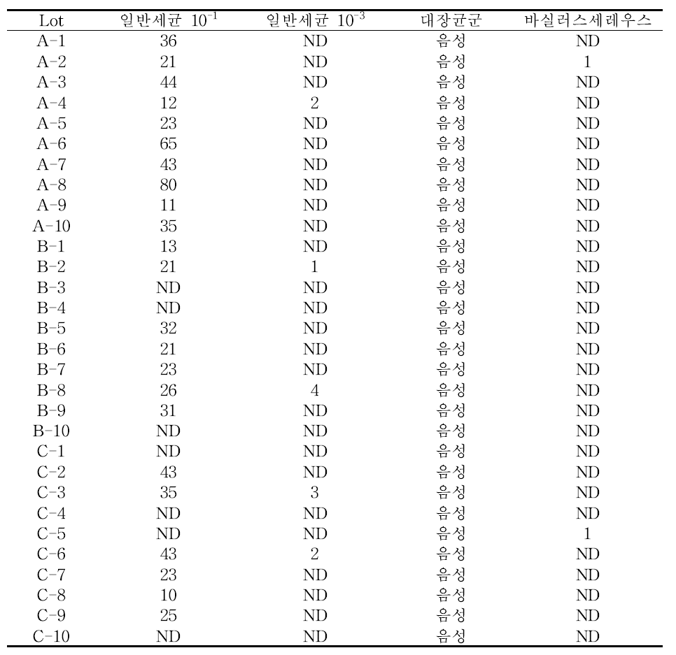 1 batch 내의 lot별(초(A), 중(B), 말(C)] 각 10EA 샘플의 미생물 확인