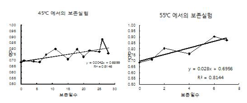 BCAA 함유 아미노 분말 스틱의 보존 온도별(45℃, 55℃) 미생물의 OD 값 분석.