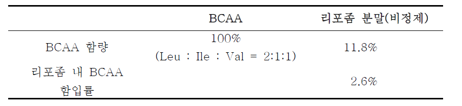 BCAA와 리포좀 분말(비정제) 비교