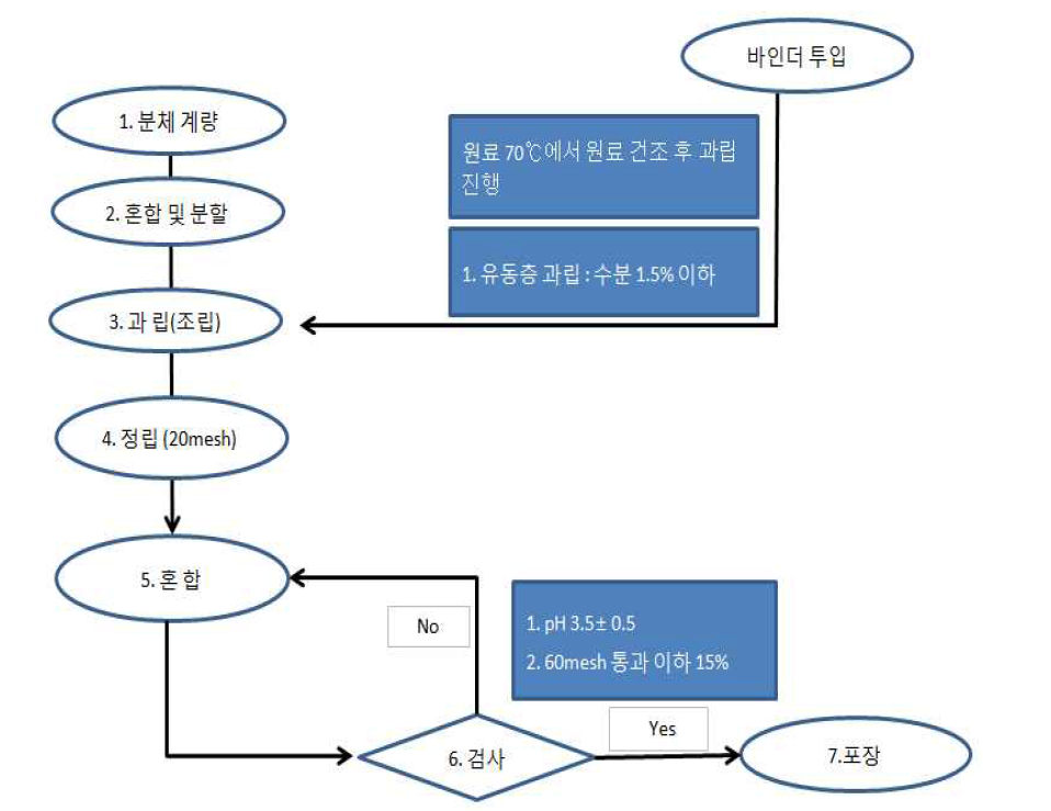 BCAA 아미노산 분말 오렌지맛 제조공정도.