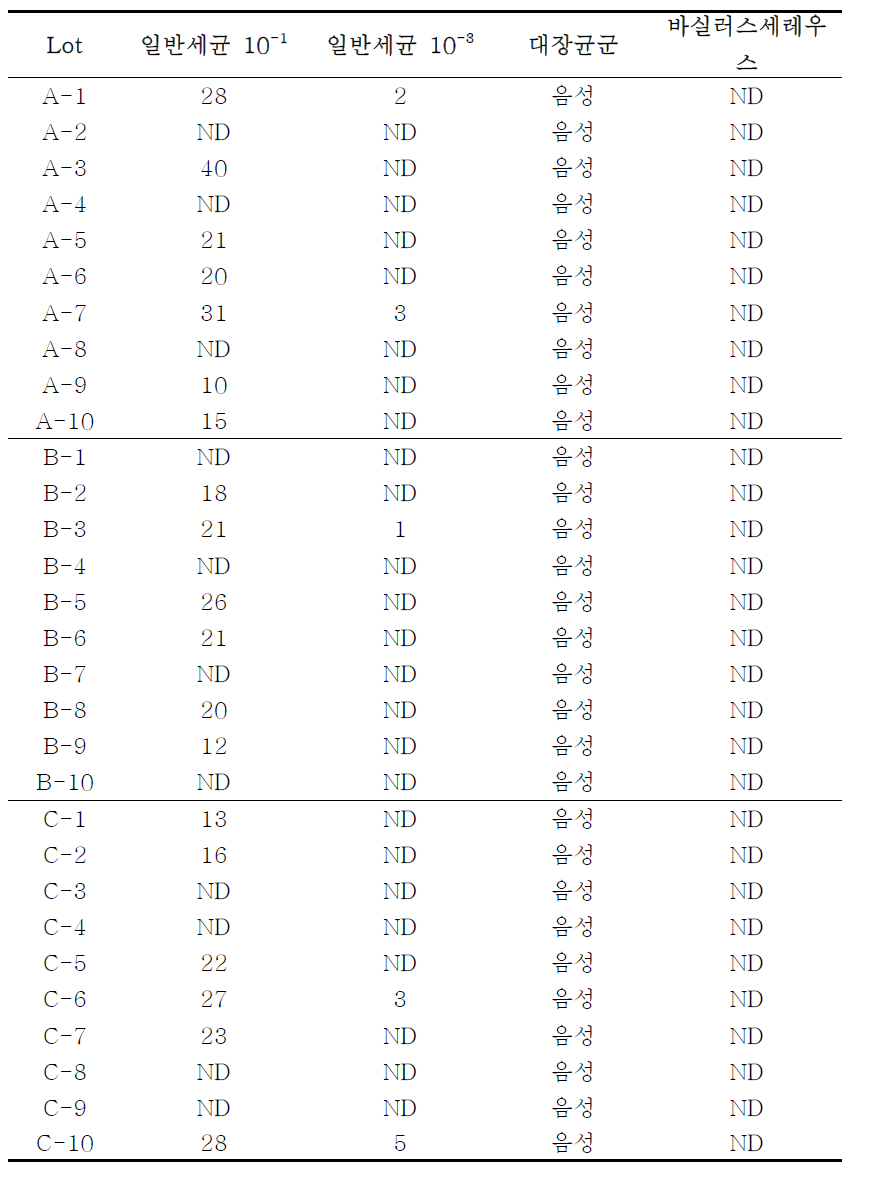 BCAA 균형영양 분말 누룽지맛[초(A), 중(B), 말(C)] 각 10EA 샘플의 미생물 확인