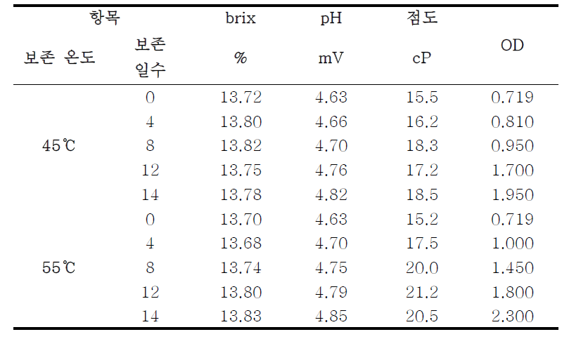 BCAA 클리어 음료의 보존 온도별 보존 일수에 따른 brix, pH, 점도, OD값 비교