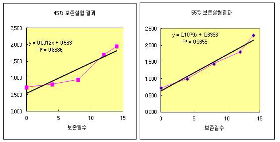 BCAA 클리어 음료의 45℃ 및 55℃ 가혹 보존실험 결과 그래프.