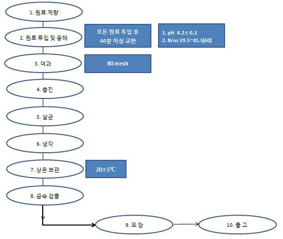 BCAA 영양푸딩 제조공정도.