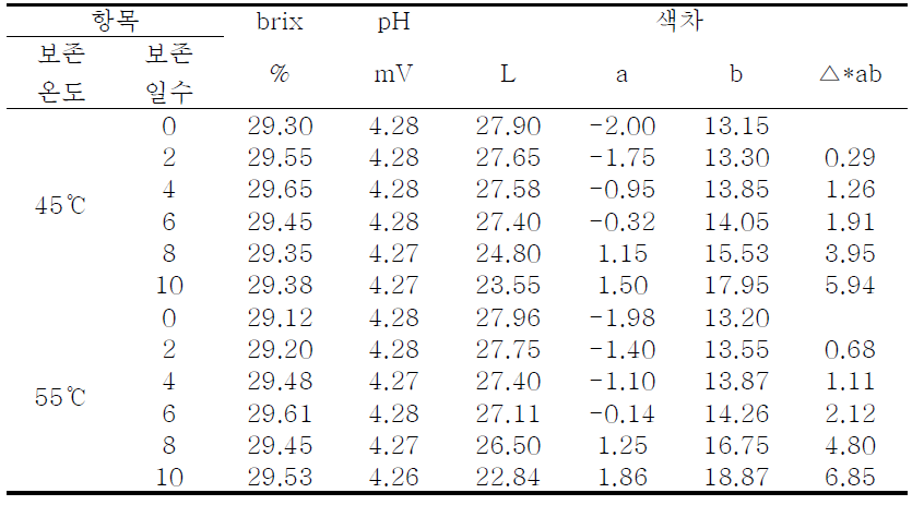 BCAA 영양푸딩의 보존 온도별 보존 일수에 따른 brix, pH, 색차 비교