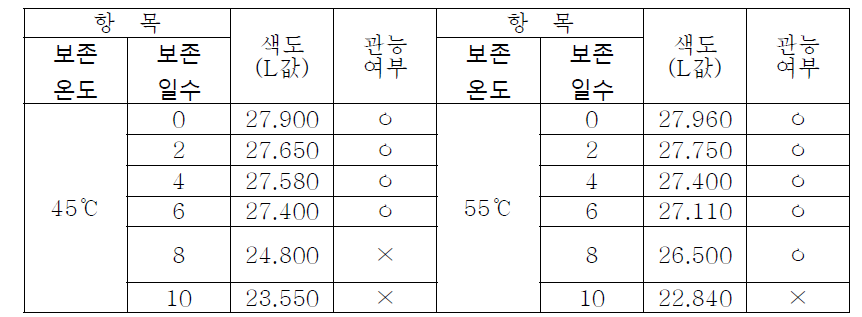 BCAA 영양푸딩의 45℃ 및 55℃ 가혹 보존실험 결과