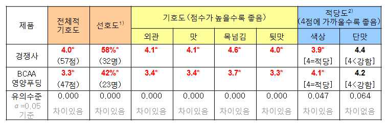 관능평가 결과 요약